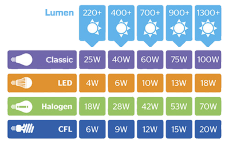 Lumen example Wattage Table