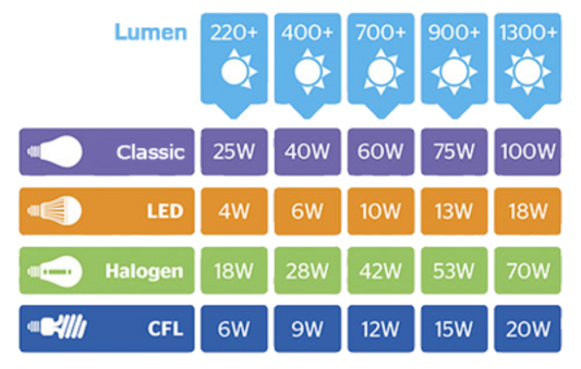 Lumen example Wattage Table